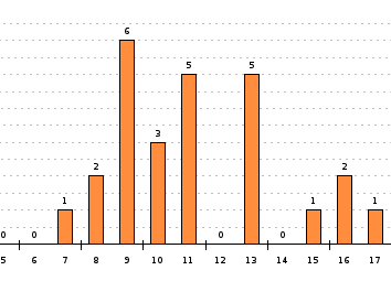 Graph showing time of day for reports